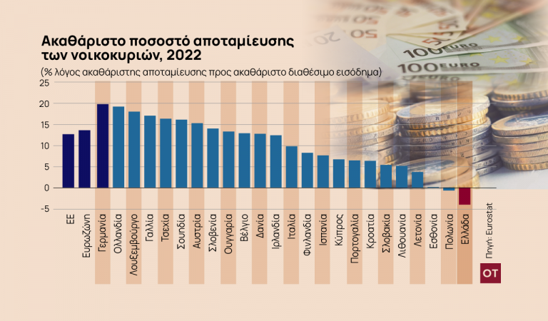 Οι Έλληνες είναι οι μόνοι Ευρωπαίοι που δεν αποταμιεύουν …